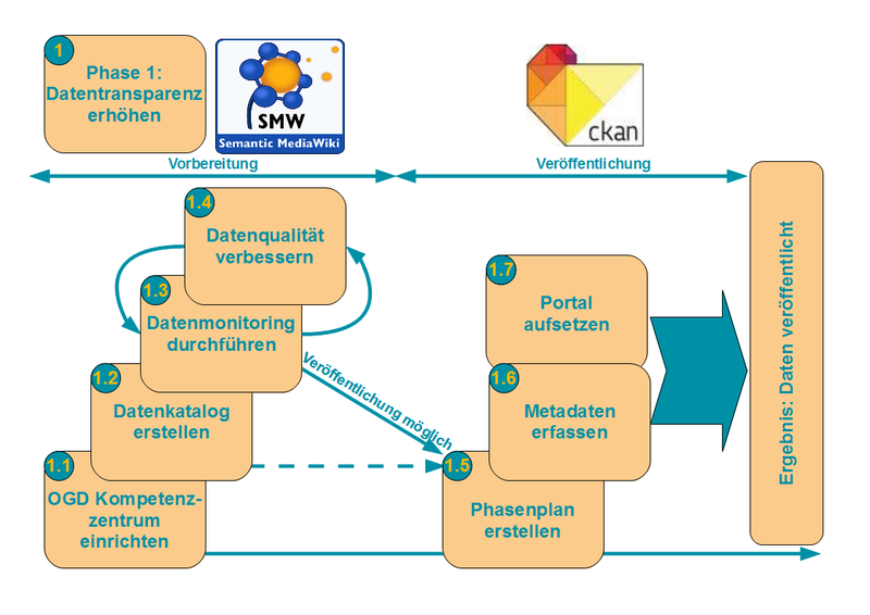 Datei:Phase 1 - Software.png
